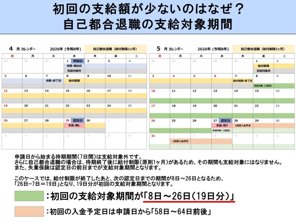 初回の支給が少ない-自己都合退職-支給対象期間と支給対象日数