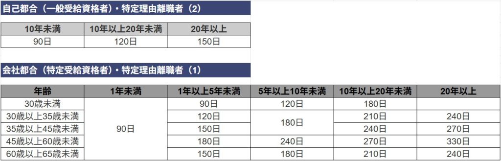 失業保険-自己都合と会社都合の給付日数