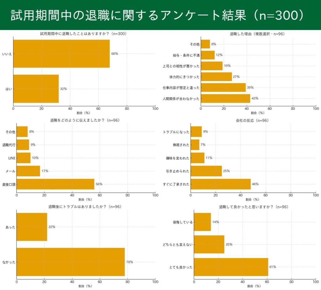 試用期間中の退職に関するリアルなアンケート結果(n=300)