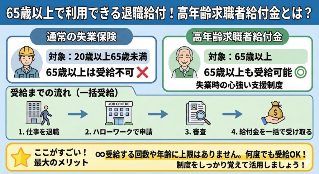 高年齢求職者給付金とは?