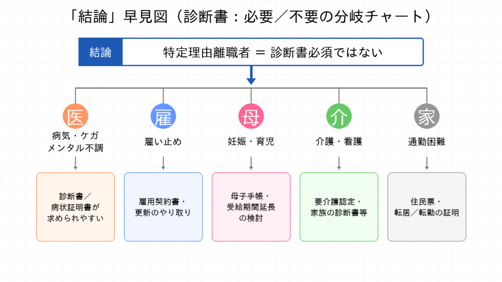診断書は不要-必要書類がすぐわかる早見チャート