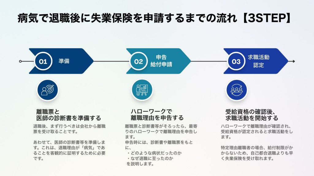 病気で退職後に失業保険を申請するまでの流れ【3STEP】