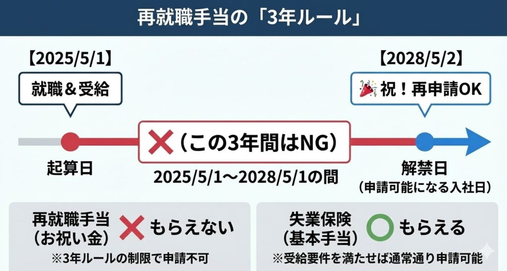 再就職手当の3年ルールを図解したタイムライン(2025年5月1日起算の例)