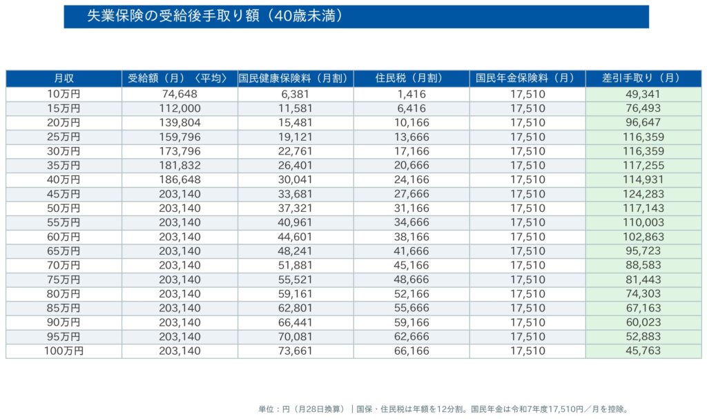 失業保険の受給後手取り額(40歳未満)-早見表