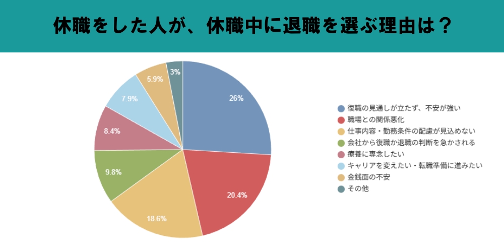 休職中に退職を選ぶ理由は?