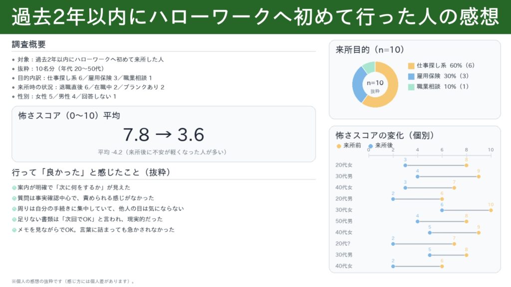過去2年以内にハローワークへ初めて行った人の実際の感想の集計画像