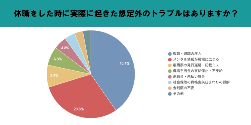 実際に起きた想定外のトラブルはありますか?(複数回答)