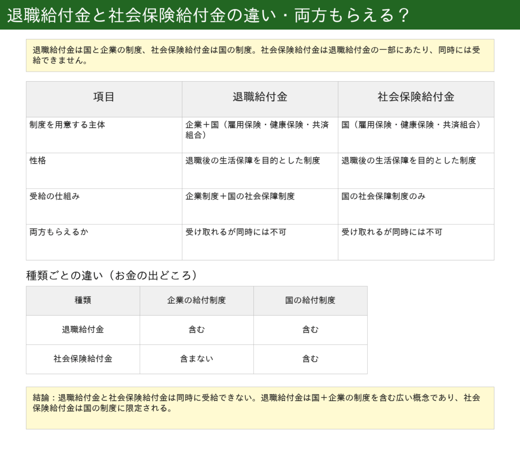 退職給付金と社会保険給付金の違い・両方もらえるか