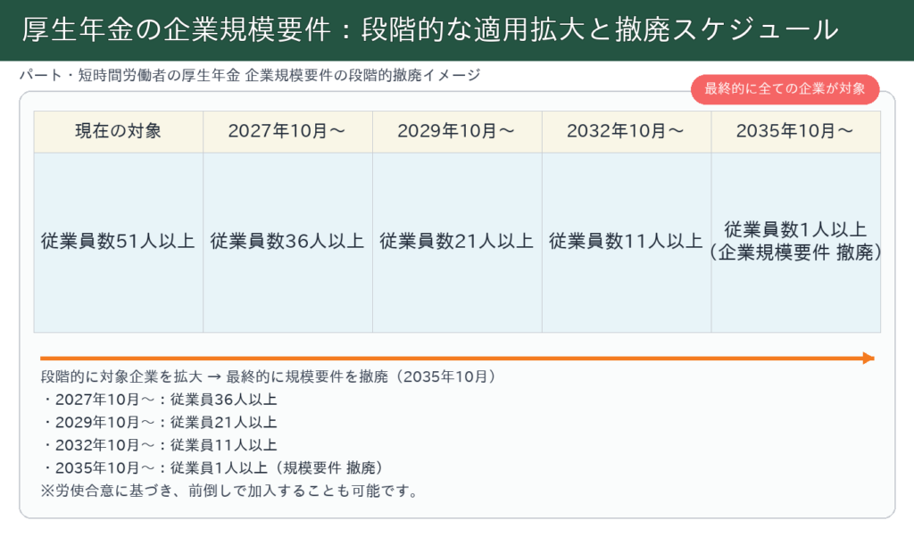 社会保険の加入義務-2035年10月1日までに企業規模要件が撤廃