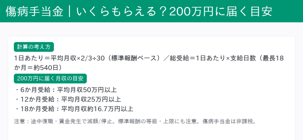 傷病手当金の「200万受給」の目安