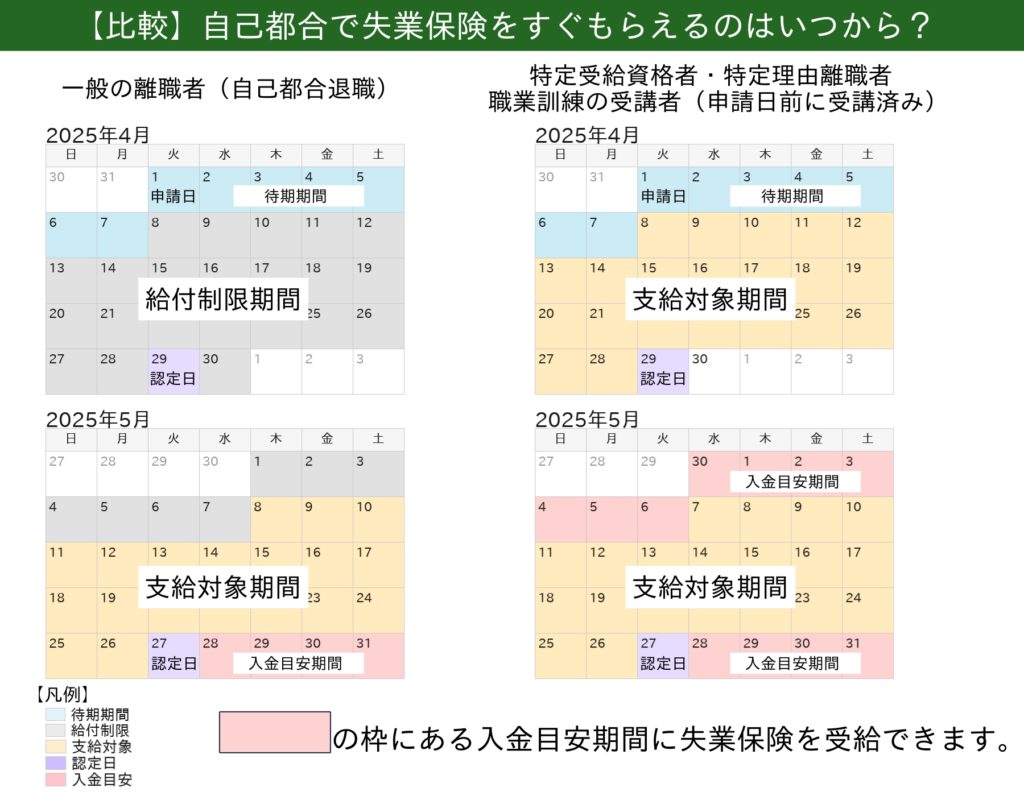 自己都合で失業保険をすぐもらえるのはいつから?