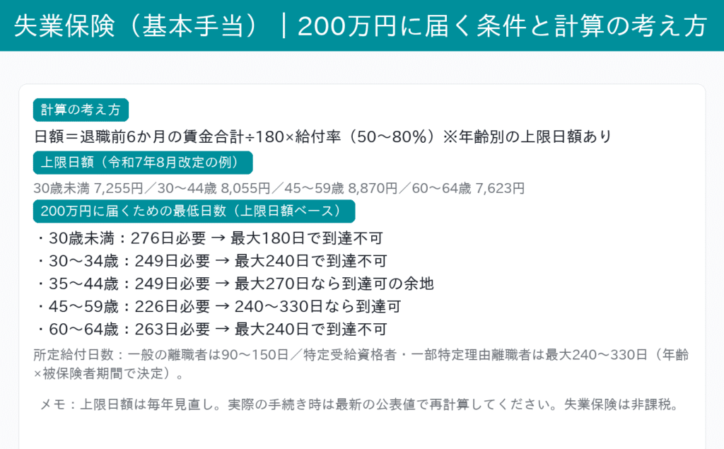 失業保険の「200万受給」の目安