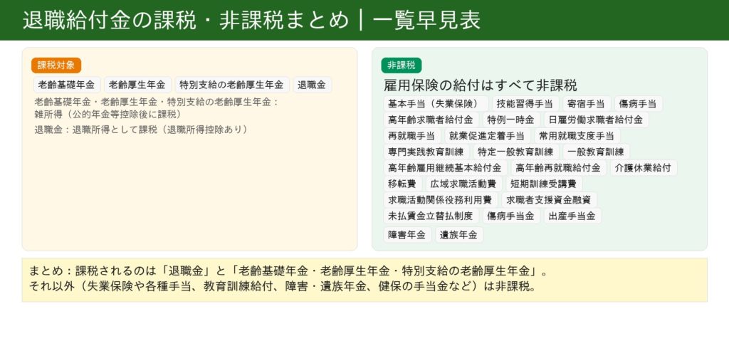 退職給付金の課税・非課税まとめ-早見表