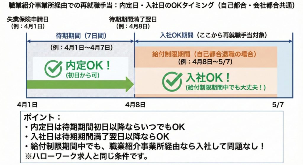 厚生労働省の許可を得た事業所紹介の求人の内定日・入社日