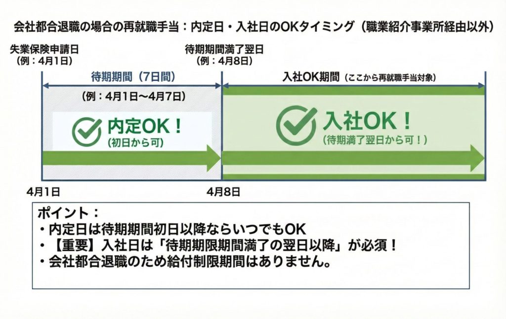 会社都合退職の場合の内定日・入社日