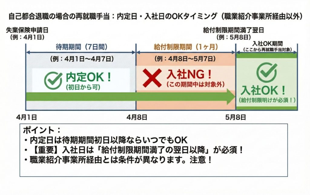自己都合退職の場合の内定日・入社日