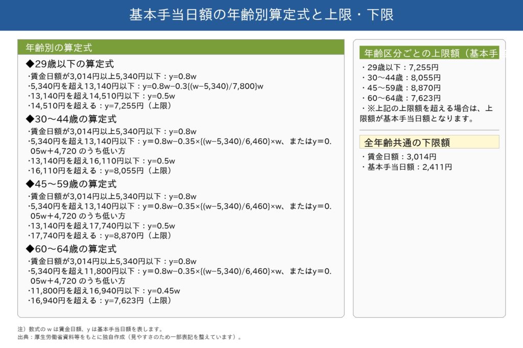 【年齢別の算定式】