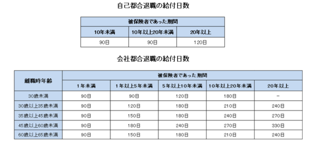 年齢や雇用保険加入期間によって異なる