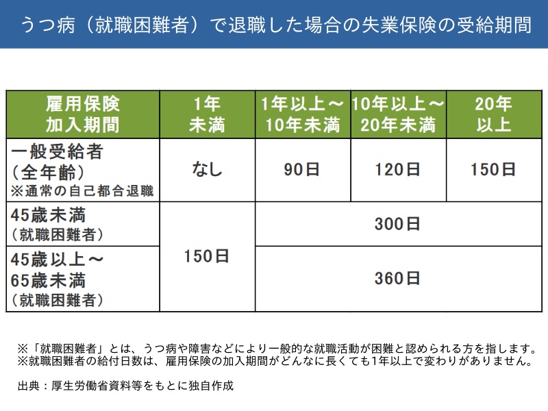 うつ病(就職困難者)で退職した場合の失業保険の受給期間