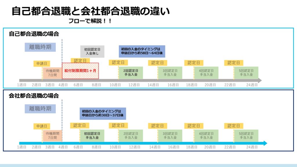 自己都合退職と会社都合退職の違い(失業保険をもらう事できるタイミングについて)