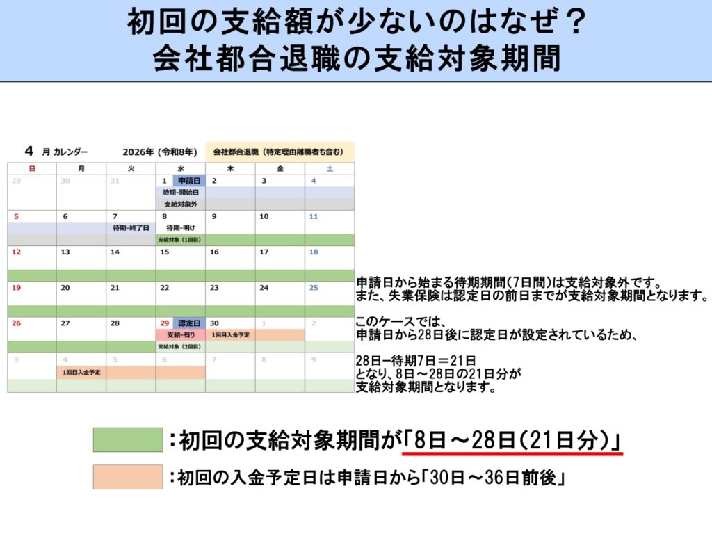 初回の支給が少ない-会社都合退職-支給対象期間と支給対象日数